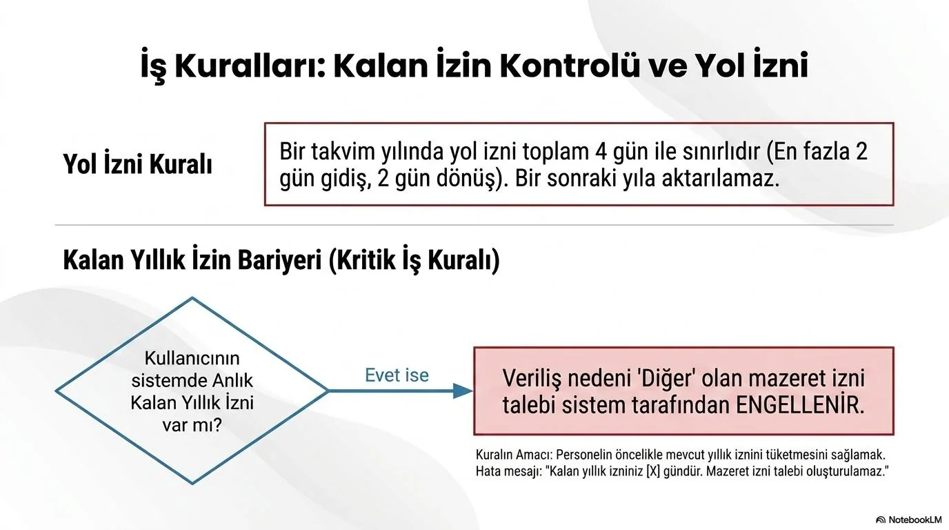 Yol izni kuralı ve kalan yıllık izin varken diğer nedenli mazeret iznini engelleyen karar şeması