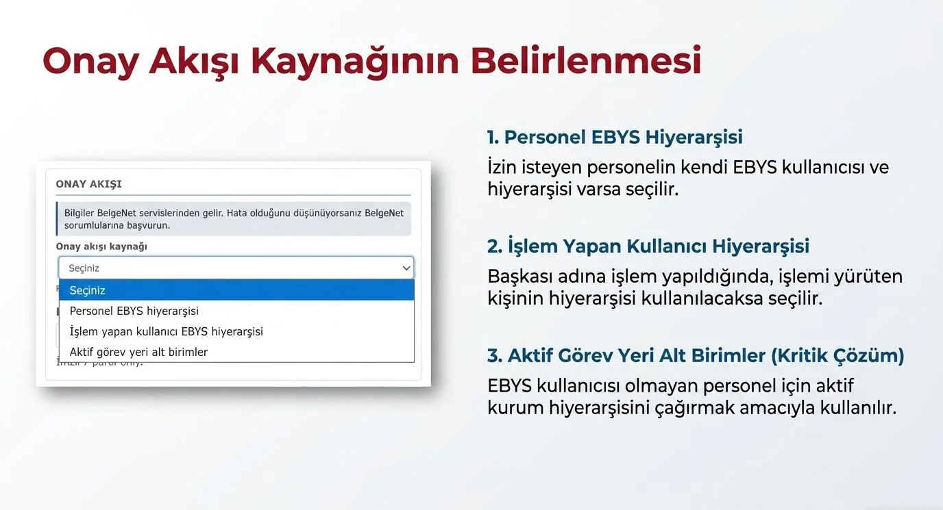 Onay akışı kaynağı açılır listesi: personel EBYS hiyerarşisi, işlem yapan kullanıcı EBYS hiyerarşisi, aktif görev yeri alt birimler