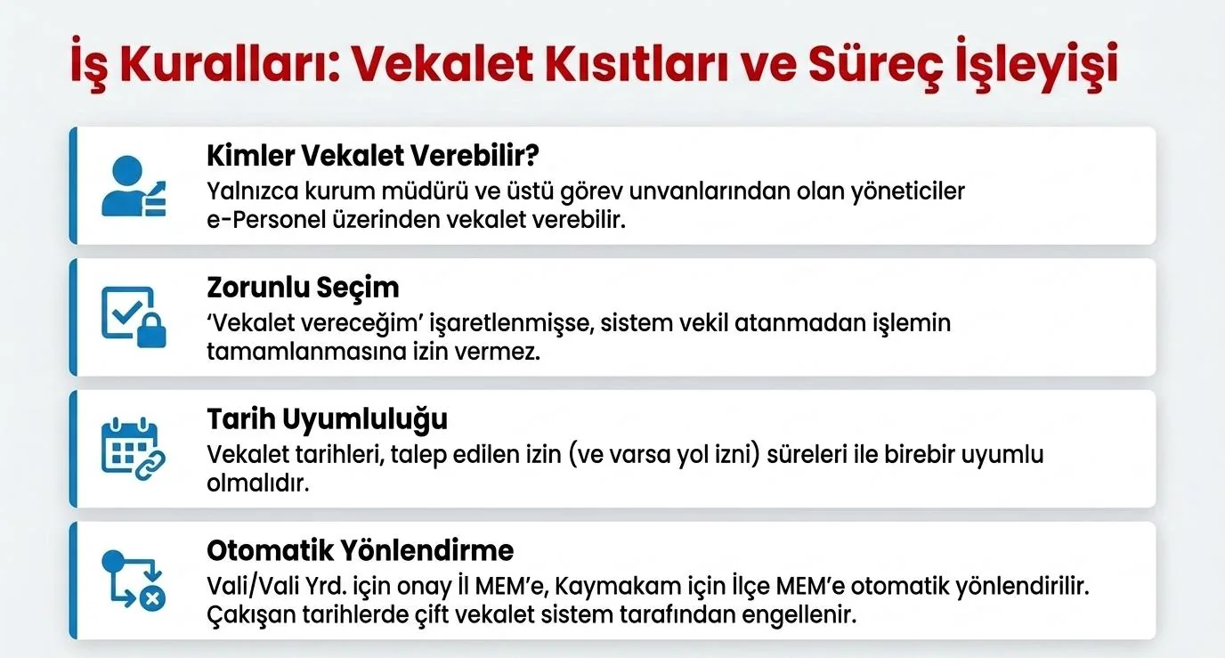 Vekalet verebilecek kişiler, zorunlu vekil seçimi, tarih uyumu ve otomatik yönlendirme kurallarını anlatan dört kutu