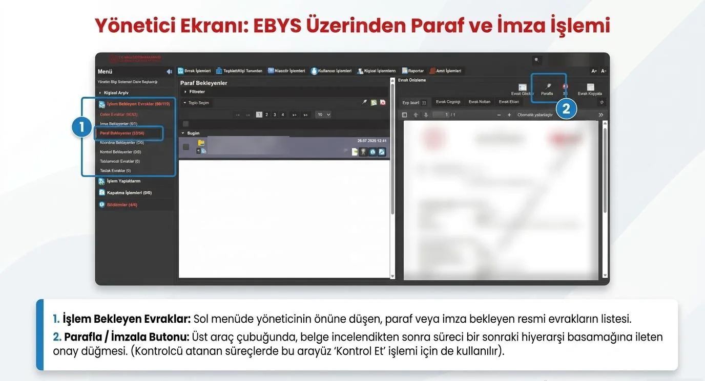 EBYS yönetici ekranı: sol menüde paraf bekleyen evraklar, sağda önizleme ve parafla düğmesi (belge içeriği gizlendi)