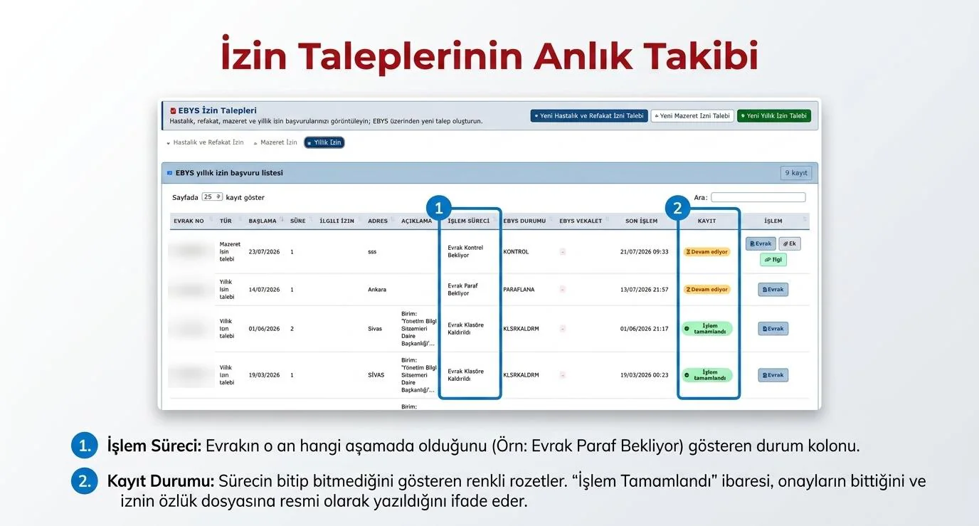 EBYS yıllık izin başvuru listesi: işlem süreci ve kayıt durumu sütunları işaretli (evrak numaraları gizlendi)