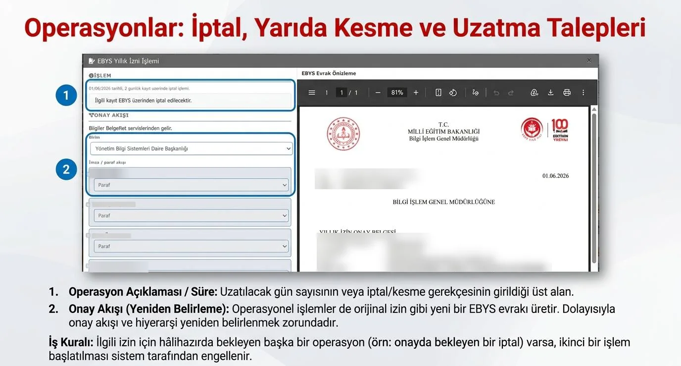 EBYS yıllık izin işlemi penceresi: işlem açıklaması, onay akışı ve iptal yazısının önizlemesi (kişisel bilgiler gizlendi)